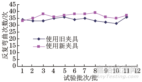 反复弯曲试验夹具的改进及应用