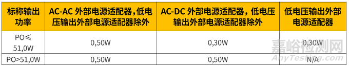 欧盟外部电源适配器能效要求新版标准4月正式实施 检测资讯 嘉峪检测网