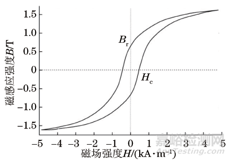 基于矫顽力的无损评估技术在碳钢热处理质量预评定中的应用