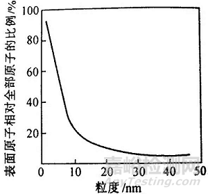 纳米材料的基本效应有哪些？