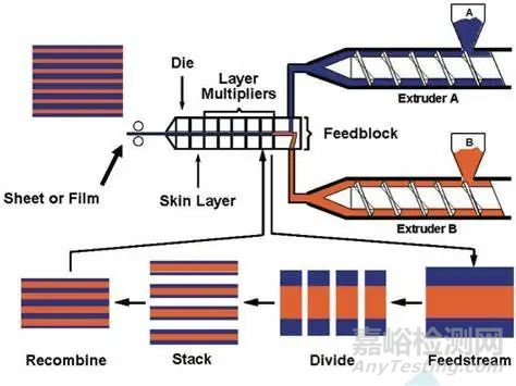 医用导管的多层共挤技术
