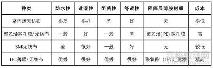 医用一次性防护服防水胶条的技术要求