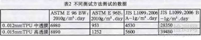 TPU防水透湿薄膜的性能、制备与检测