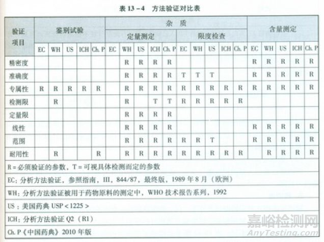 药物杂质限度测定、定量测定及限度检查的验证要求