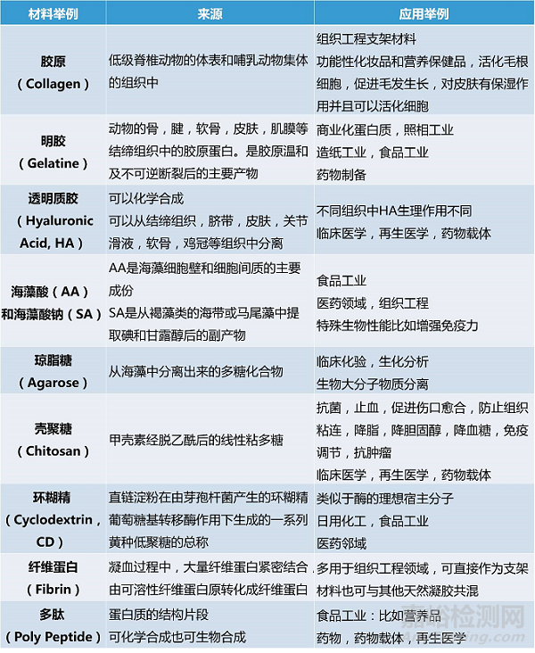 医用水凝胶的分类与制备