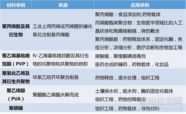 医用水凝胶的分类与制备