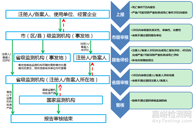 《医疗器械注册人开展不良事件监测工作指南》正式发布