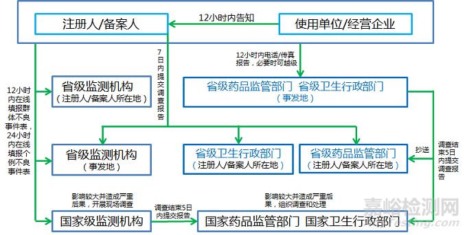 《医疗器械注册人开展不良事件监测工作指南》正式发布