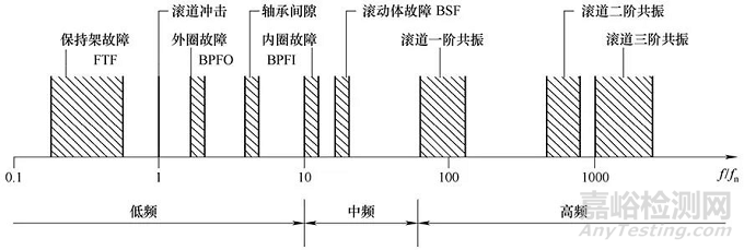 振动监测标准与振动监测理论