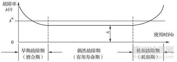 故障寿命分布规律及维修策略