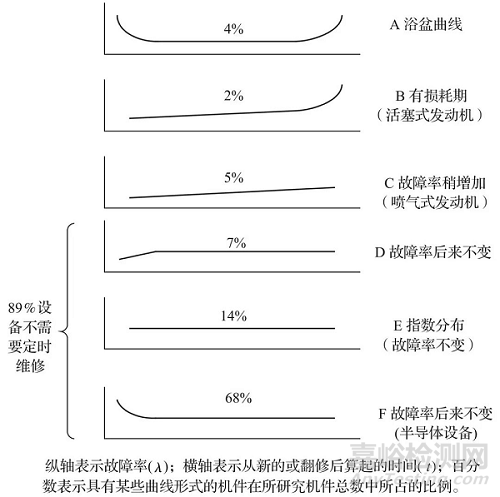 故障寿命分布规律及维修策略