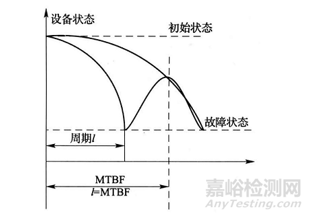 故障寿命分布规律及维修策略