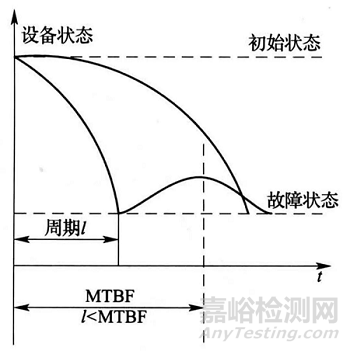 故障寿命分布规律及维修策略