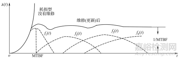 故障寿命分布规律及维修策略