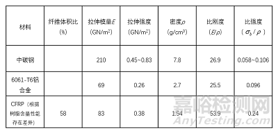 碳纤维复合材料与传统金属的性能比较