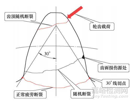 齿轮发生随机断裂的失效分析和预防措施 