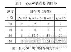 食品保质期破坏性试验检测方法