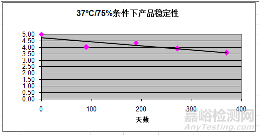 食品保质期破坏性试验检测方法