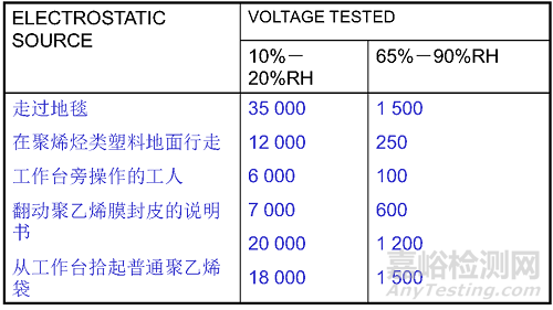 ESD防静电常见27个问题汇总