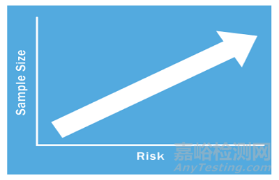 基于风险决定过程确认所需的样本量 