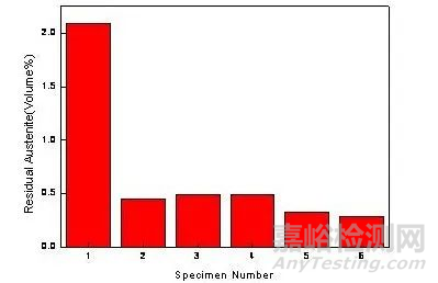 为什么低于5wt%的物相，XRD就检测不到了？ 