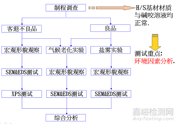 铝合金散热片储存白斑失效分析 