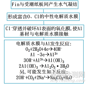 铝合金散热片储存白斑失效分析 