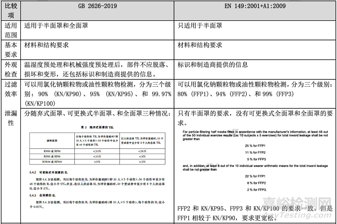 GB 2626-2019与EN 149:2001+A1:2009的标准要求与检测项目对比一览表