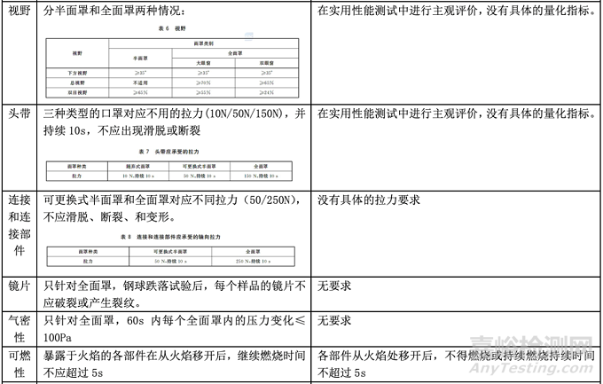 GB 2626-2019与EN 149:2001+A1:2009的标准要求与检测项目对比一览表