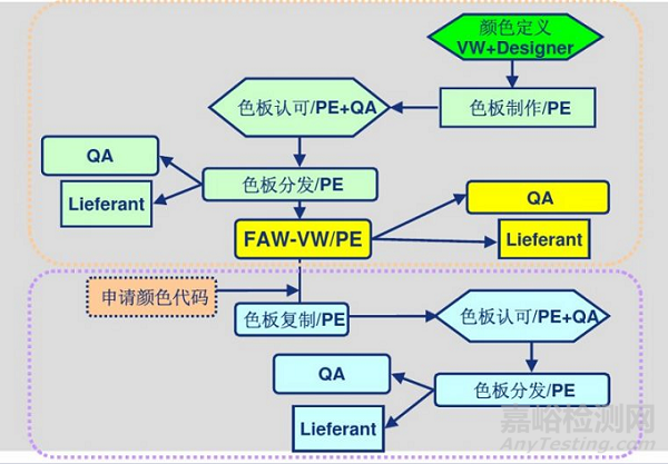 汽车内饰零件颜色评价技术要求