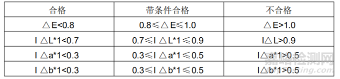 汽车内饰零件颜色评价技术要求