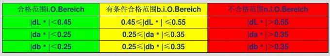 汽车内饰零件颜色评价技术要求