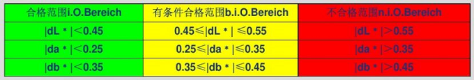 汽车内饰零件颜色评价技术要求