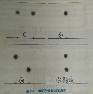 药物的鉴别试验知识汇总