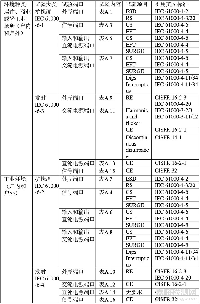 变压器电磁兼容测试标准GB/T 21419-2013和IEC 62041：2017比较