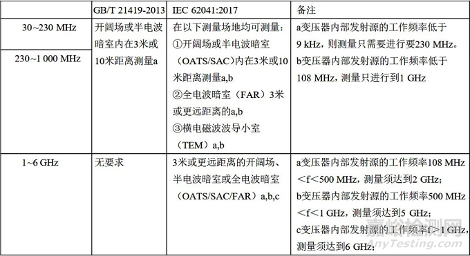 变压器电磁兼容测试标准GB/T 21419-2013和IEC 62041：2017比较