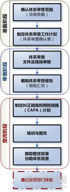 医疗器械生产质量管理体系审查与整改