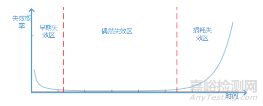 可靠性设计基础