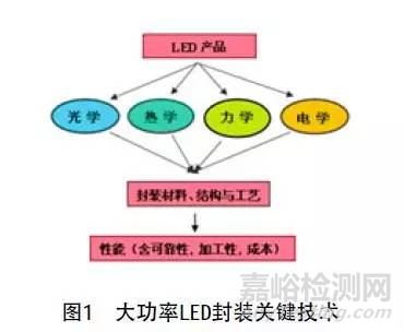 大功率白光LED封装工艺及可靠性分析