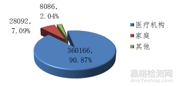 国家医疗器械不良事件监测年度报告（2019年）