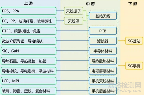 5G所需要的新材料解析