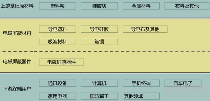 5G所需要的新材料解析