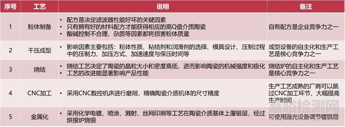 5G所需要的新材料解析