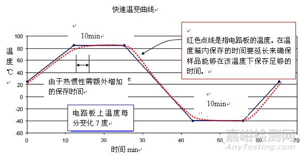 冷热冲击试验方法与标准解析