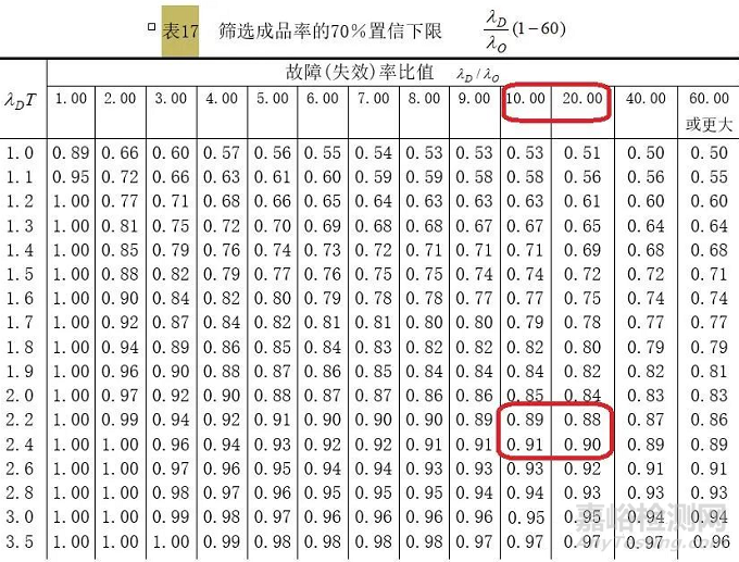 ESS(环境应力筛选)定量筛选介绍