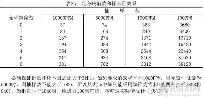 ESS(环境应力筛选)定量筛选介绍