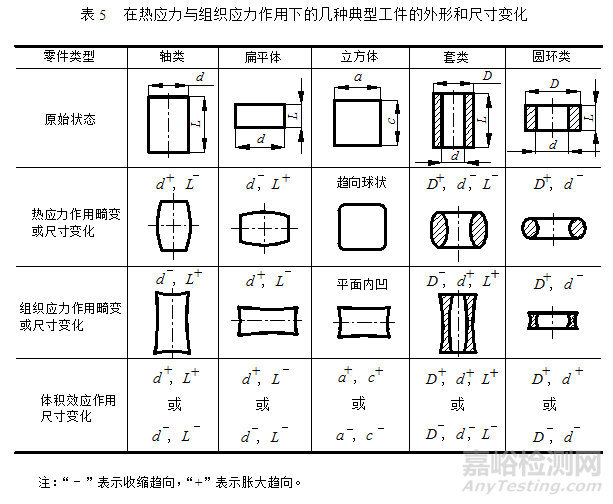 热处理畸变原因分析及畸变规律