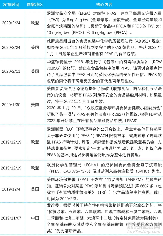 全氟和多氟化合物（PFAS）的相关管控法规要求汇总