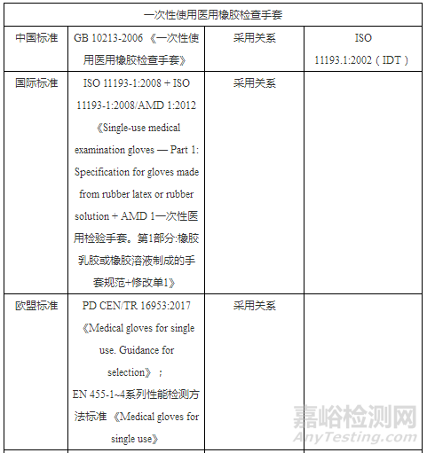 一次性使用医用手套国内外标准及检测项目比较