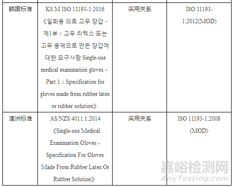 一次性使用医用手套国内外标准及检测项目比较